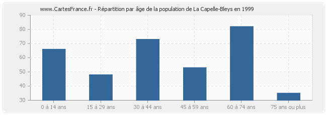 Répartition par âge de la population de La Capelle-Bleys en 1999